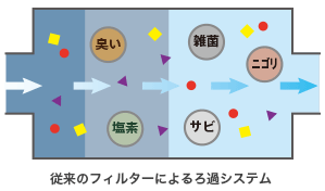 従来のフィルターによるろ過システム