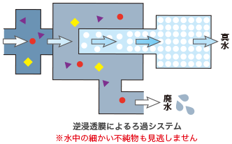 逆浸透膜によるろ過システム